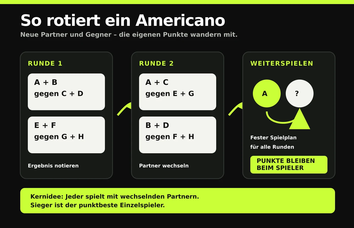 Beispielhafter Padel-Americano-Spielplan mit wechselnden Partnern und individueller Wertung