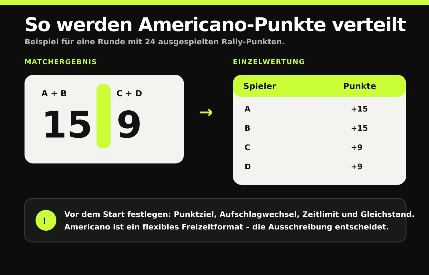 Americano-Punktebeispiel: Ein 15-zu-9-Ergebnis wird vier Spielern individuell gutgeschrieben